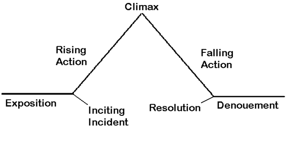 Rising Action - Definition and Examples